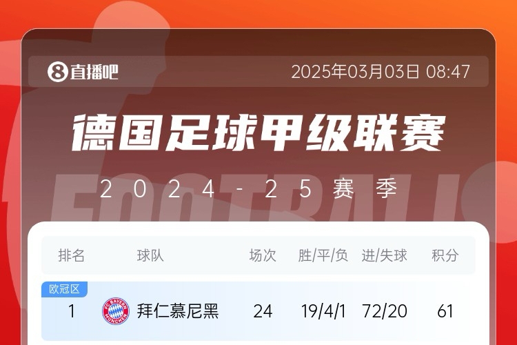 FCB打头阵五大联赛最强火力拜仁24轮轰72球 巴萨26轮71球